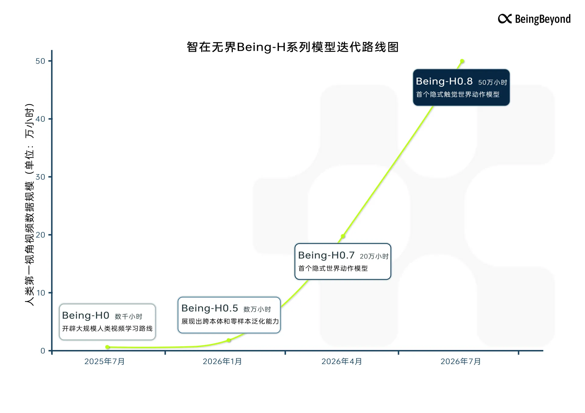 Being-H系列模型迭代路线图.webp Being-H系列模型迭代路线图.webp